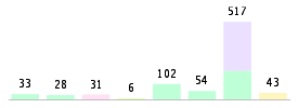 Mixed chart