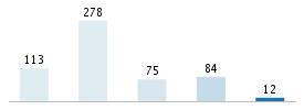 Age chart