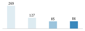 Age chart