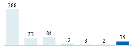 Age chart