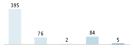 Age chart