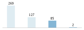 Age chart