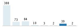 Age chart