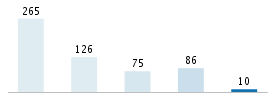 Age chart