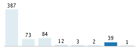 Age chart