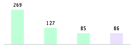 Mixed chart