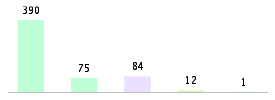 Mixed chart