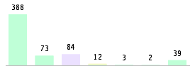 Mixed chart