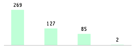 Mixed chart