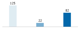 Age chart