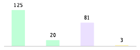 Mixed chart