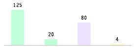 Mixed chart