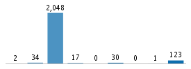 Age chart