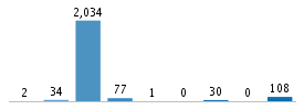 Age chart