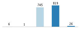 Age chart