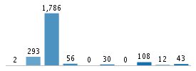 Age chart