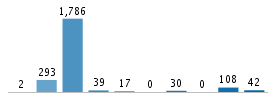 Age chart