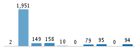 Age chart