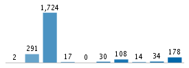 Age chart