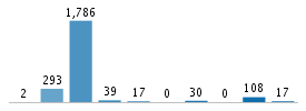 Age chart