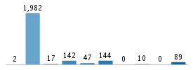 Age chart