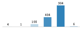 Age chart