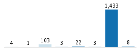 Age chart