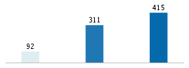 Age chart