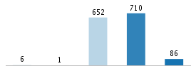 Age chart