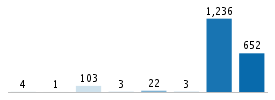 Age chart