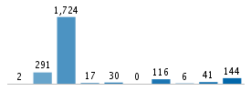 Age chart