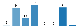 Age chart