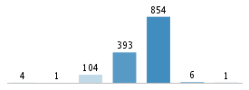 Age chart