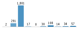 Age chart