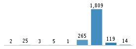 Age chart