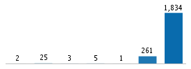 Age chart