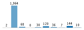 Age chart