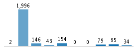 Age chart