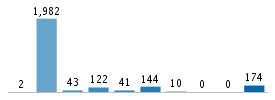 Age chart