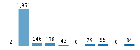 Age chart