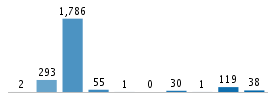 Age chart