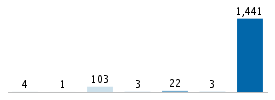 Age chart