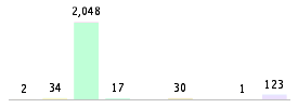 Mixed chart