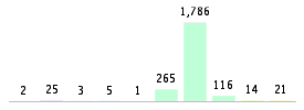 Mixed chart