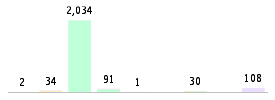 Mixed chart