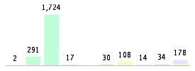 Mixed chart