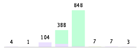 Mixed chart