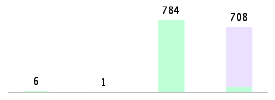 Mixed chart