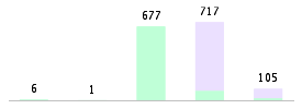 Mixed chart