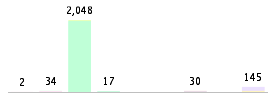 Mixed chart